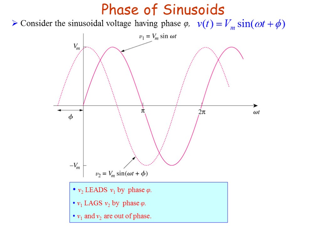 Phase of Sinusoids Consider the sinusoidal voltage having phase φ, v2 LEADS v1 by